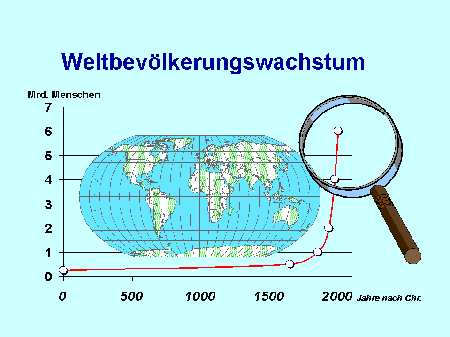 Weltbevölkerung